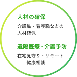 医療・介護領域 介護職や看護職の人材確保を強化するとともに、在宅見守りやリモート健康相談を活用し、遠隔医療や介護予防を推進します。