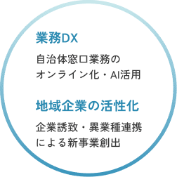 産業・テクノロジー領域 自治体窓口業務のオンライン化やAI活用による業務DXを推進し、企業誘致や異業種連携を通じた新事業創出を支援します。