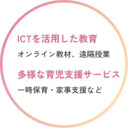 子育て・教育領域 オンライン教材や遠隔授業を活用してICTによる教育支援を拡充し、一時保育や家事支援など多様な育児支援サービスを提供します。