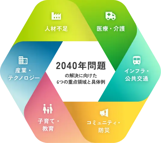 2040年問題の解決に向けた6つの重点領域と具体例